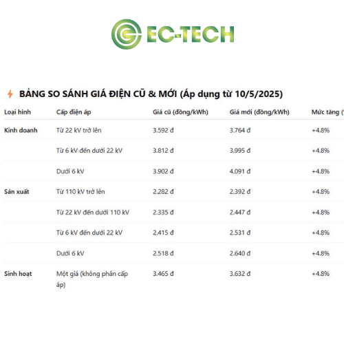 bảng điều chỉnh giá điện 2025